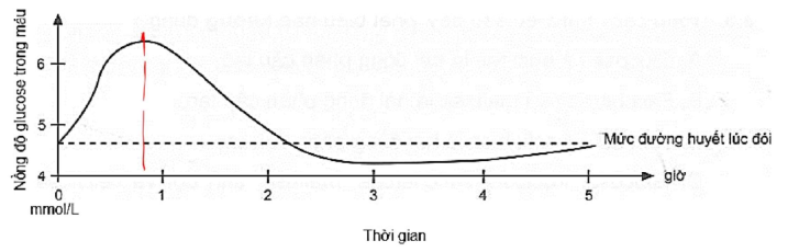 Hình vẽ câu 5